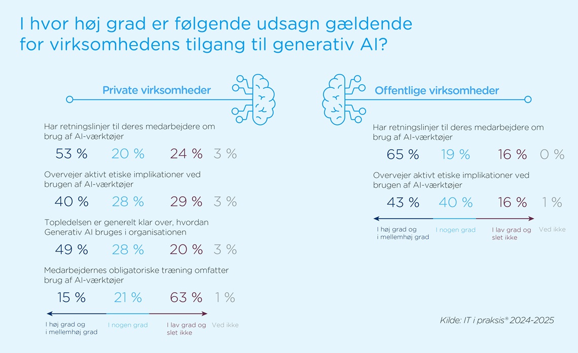 I hvor høj grad er følgende udsagn gældende for virksomhedens tilgang til generativ AI? Viser at offentlige virksomheder i højere grad har retningslinjer om brug af AI og at 63% af medarbejdere i private virksomheder har i lav eller ingen grad obligatorisk træning i AI-værktøjer. 